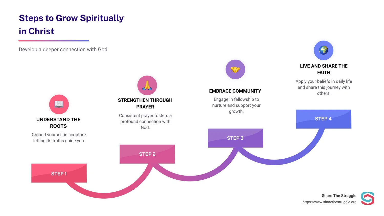 Growing Up in Christ: Steps to Spiritual Maturity — Share the Struggle