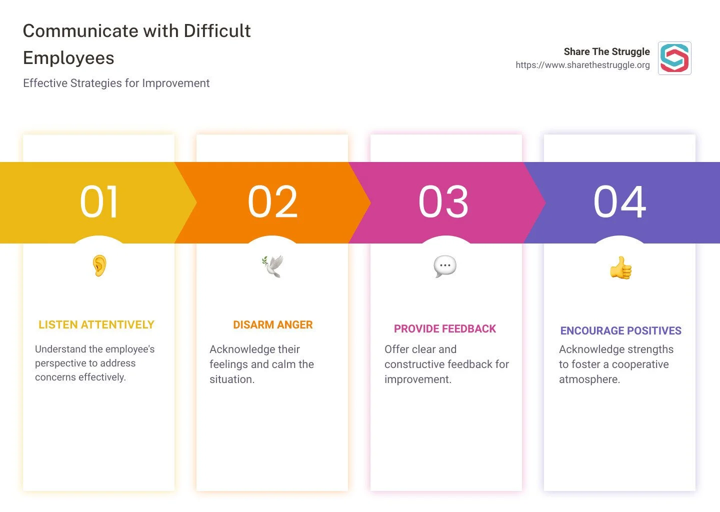 Infographic depicting steps in managing difficult employees: Listen attentively, Disarm anger, Provide feedback, Encourage positives - how to communicate with difficult employees infographic pillar-4-steps