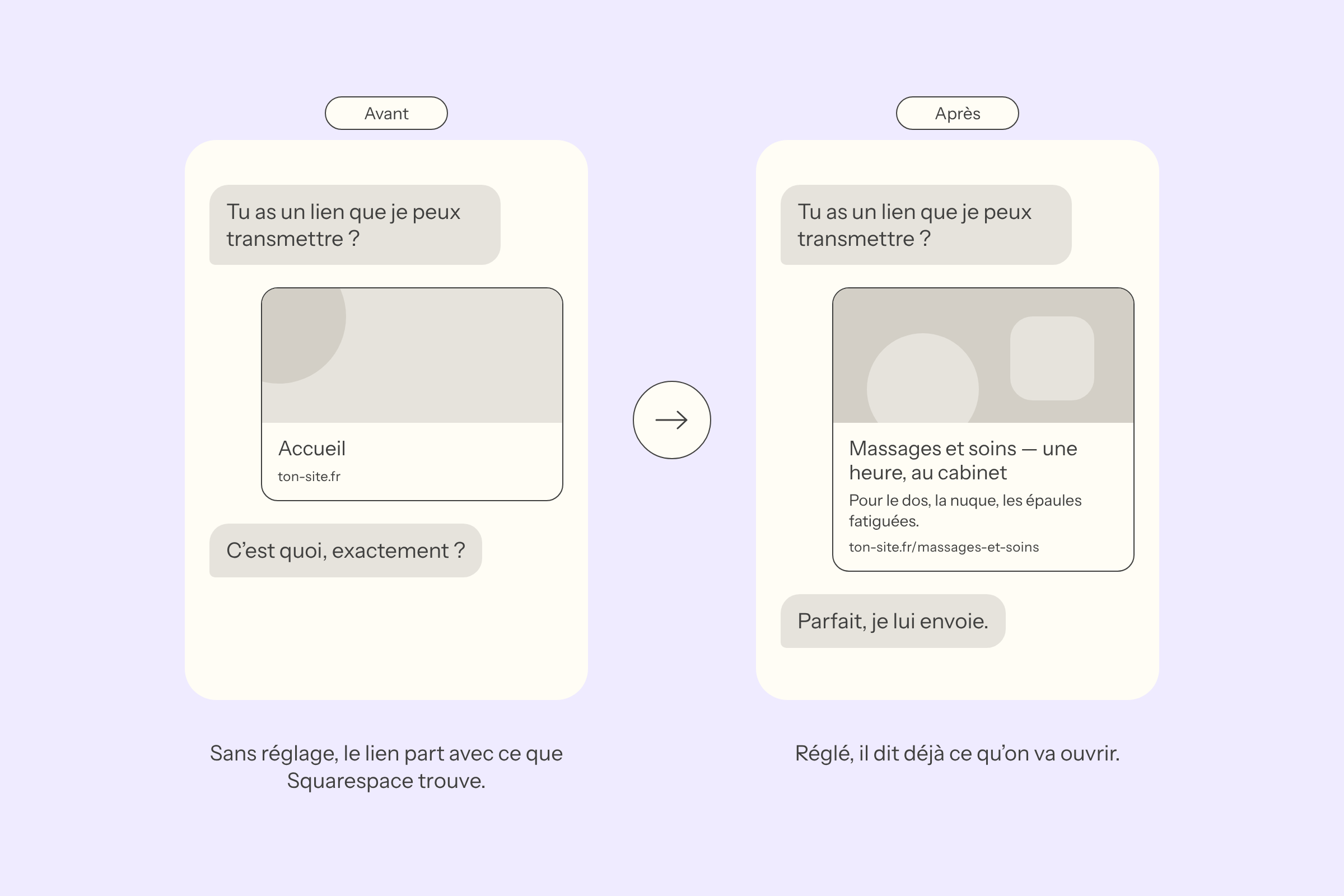 Illustration — deux conversations sur téléphone. Avant, le lien arrive avec un logo coupé et le mot Accueil. Après, il montre une image choisie et le nom de l’offre