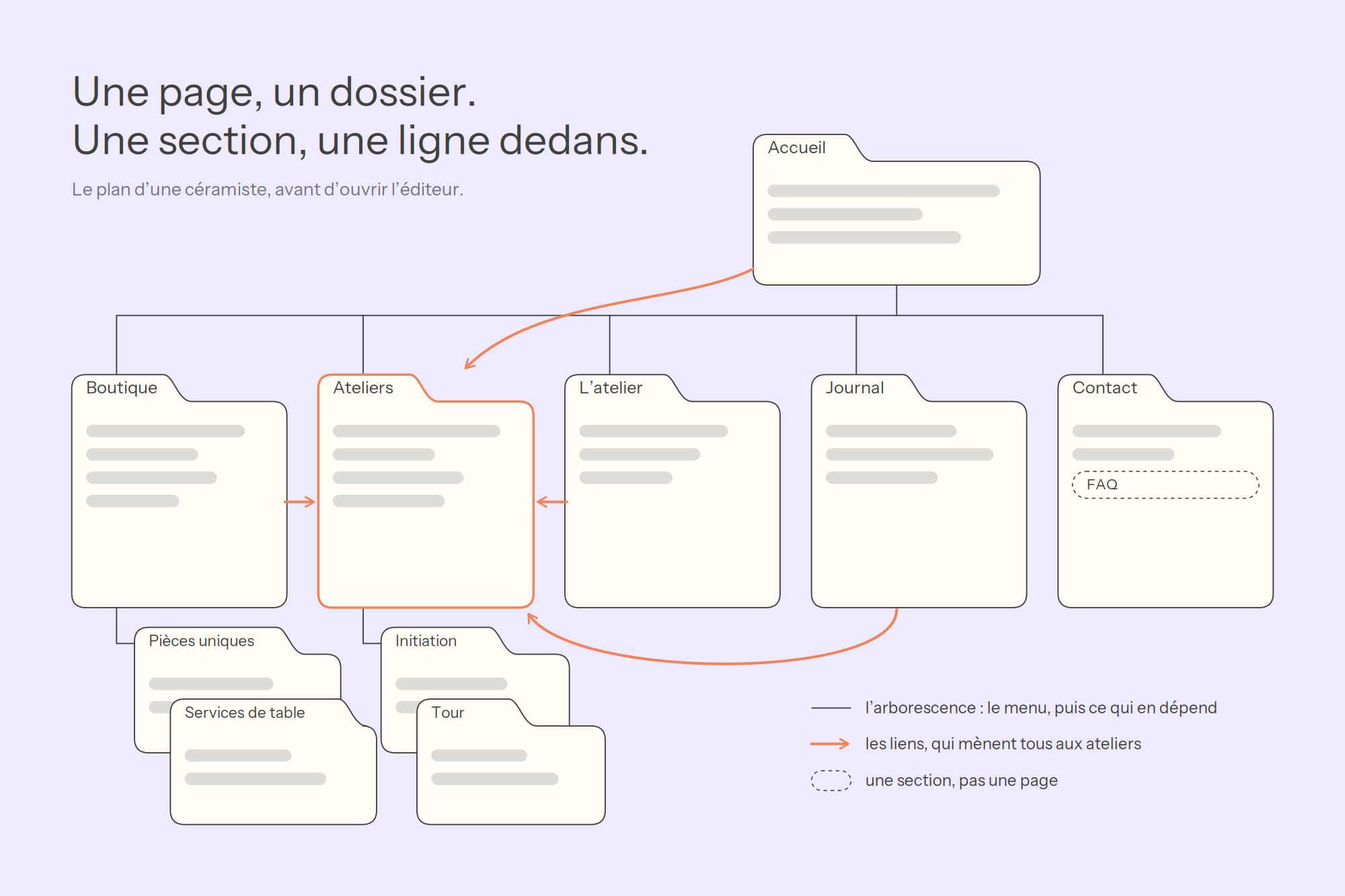 Illustration — le plan de site d’une céramiste en dossiers : l’accueil, cinq pages de menu, leurs sous-pages, la FAQ en section dans Contact, et des flèches qui mènent toutes aux ateliers.