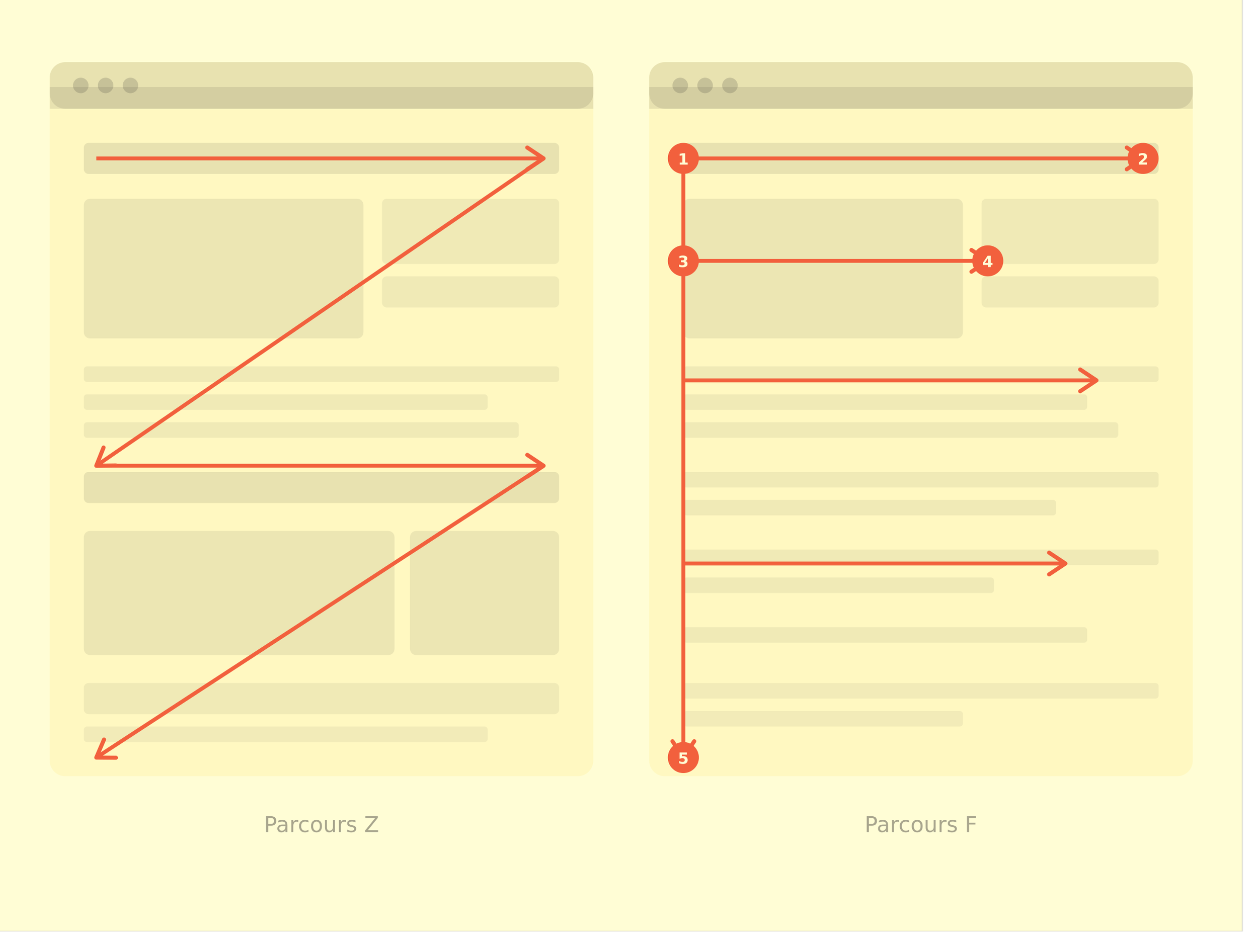 Parcours de lecture Z et F sur une page web — hiérarchie visuelle