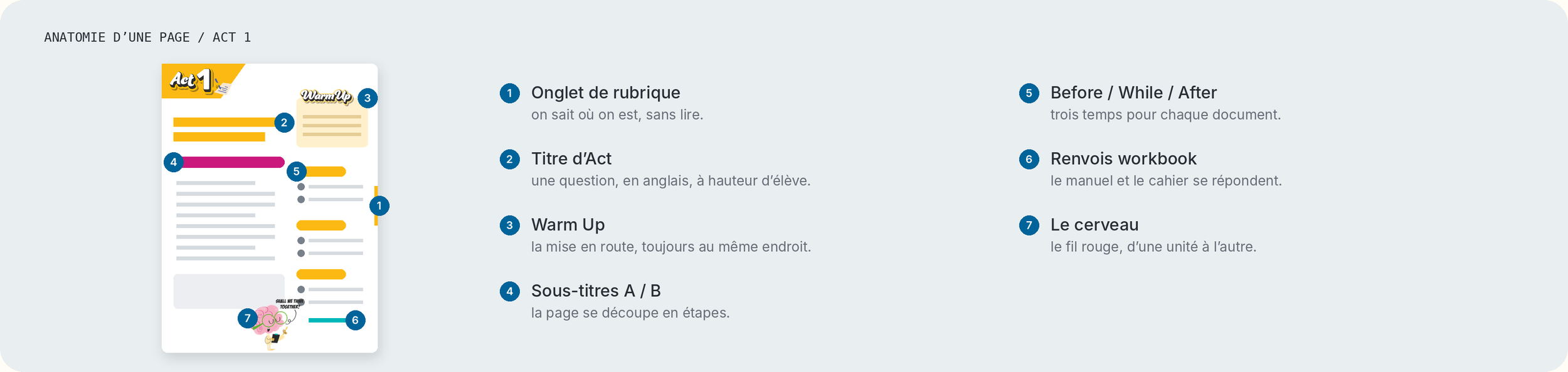 Anatomie d'une page Act 1 du manuel Way to go! 6e : onglet, titre, Warm Up, sous-titres, trois temps de lecture, renvois workbook, personnage fil rouge