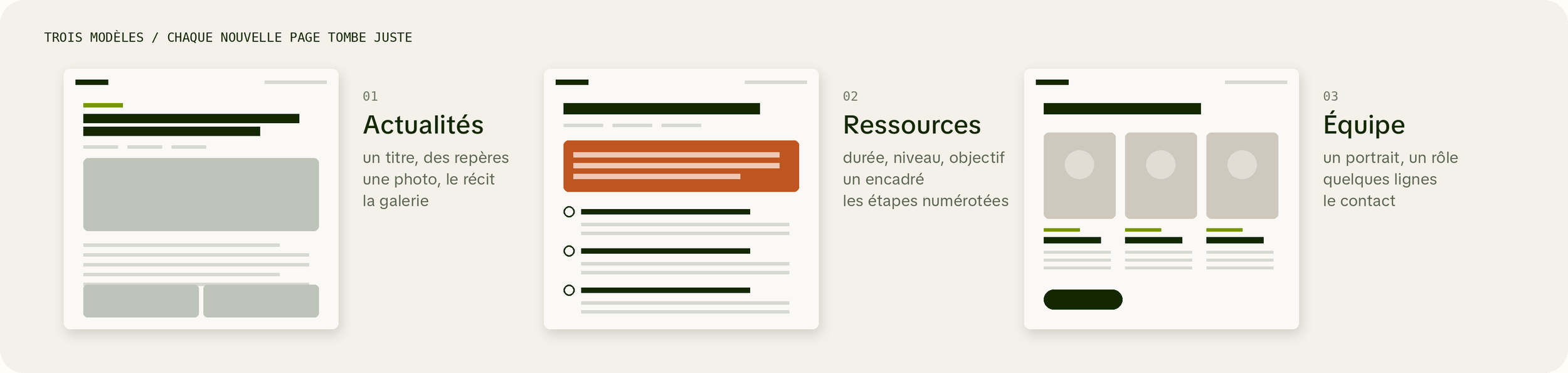 Les trois modèles du site Thalie : Actualités, Ressources, Équipe, dessinés en schéma de page