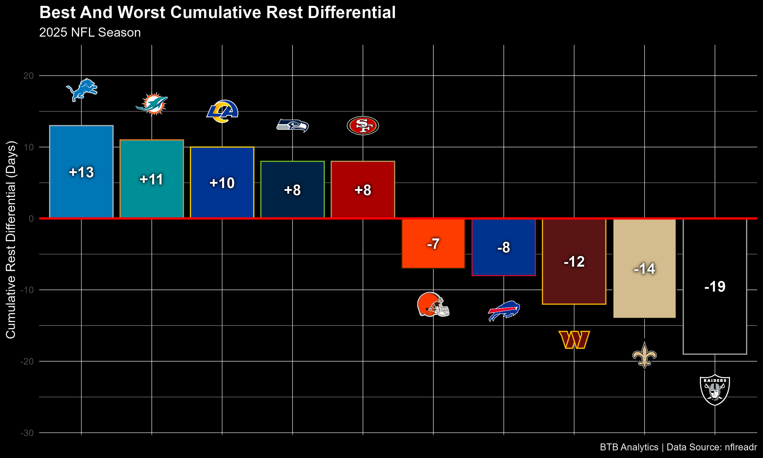 Is Extra Rest Really an Edge in the NFL? A Data-Driven Look at Rest Differential