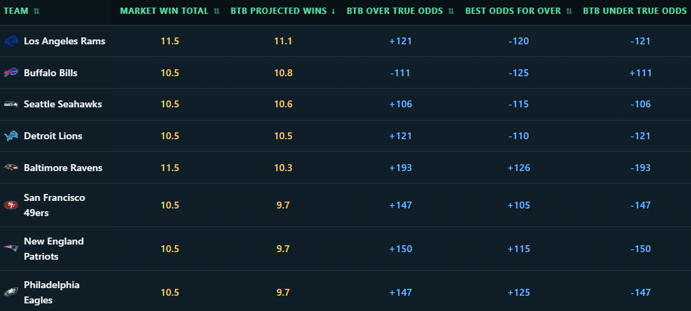 Our Official 2026 NFL Win Total Bets