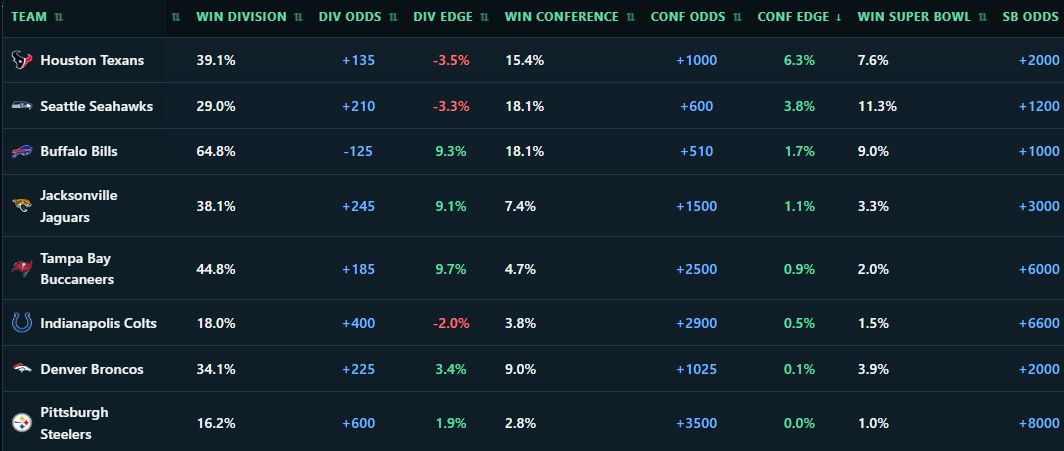 2026 NFL Futures Deep Dive Part 1