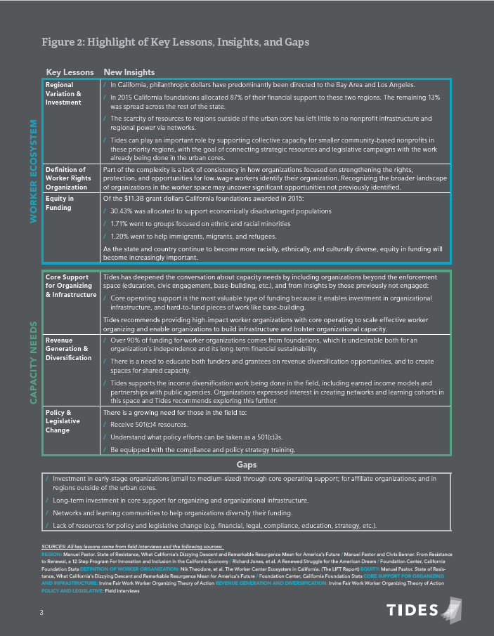 Landscape analysis to understand the breadth of existing research on low-wage work, and the overall make-up of the ecosystem. Sixty people were interviewed with representatives from worker centers, community organizations, policymakers, unions, gover