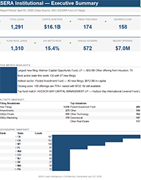 A financial presentation slide showing a summary of an institutional budget, including total funds allocated, percentage increase, and funding sources, with multiple charts and data points.