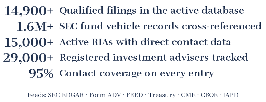 A list of financial and regulatory statistics, including over 14,900 qualified filings, 1.6 million SEC fund vehicle records cross-referenced, over 15,000 active RIAs with direct contact data, over 29,000 registered investment advisers tracked, and 95% contact coverage on every entry, with data sources like SEC EDGAR, FRED, CME, CBOE, and IAPD.