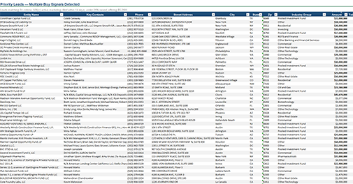 A screenshot of a property listing spreadsheet titled 'Priority Leads - Multiple Buy Signals Detected,' showing multiple properties with details such as address, city, state, zip code, county, listing type, price, and real estate agent contact information.