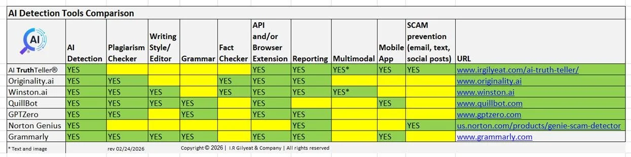 AI detection comparison chart in green and yellow boxes like a spreadsheet.
