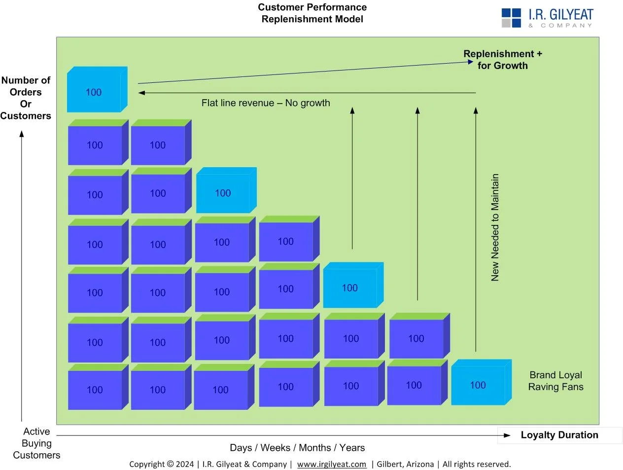Customer Replenishment and the Revenue Treadmill. How many new ...