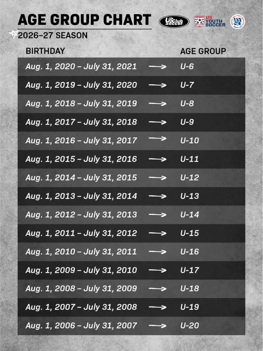 Age group chart for the 2026-27 soccer season, showing birthdate ranges and corresponding age groups from U-6 to U-20.