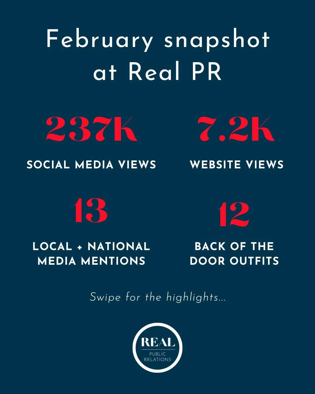 February looked good on us 😉 We&rsquo;ve counted up the collective stats for our clients last month &amp; from social reach to media mentions, it was a *very* good month with Real PR 👏