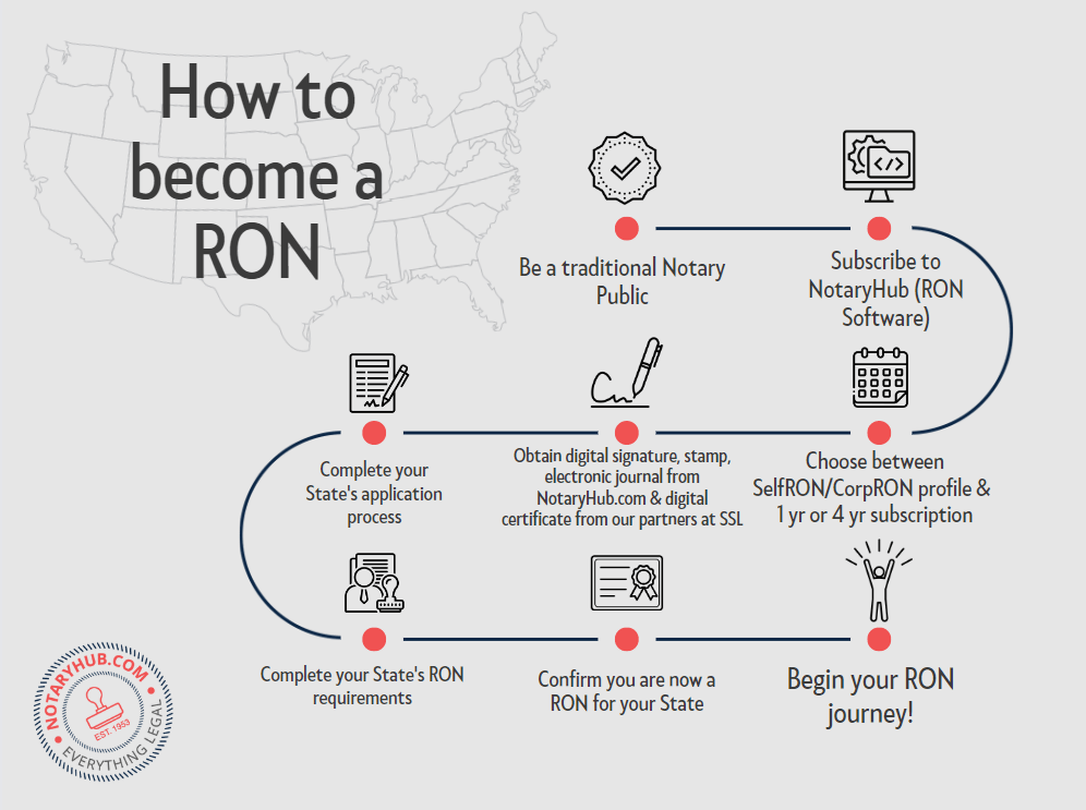 How to become a Remote Online Notary (RON). This general purpose roadmap applies to most states that support online or enotary.