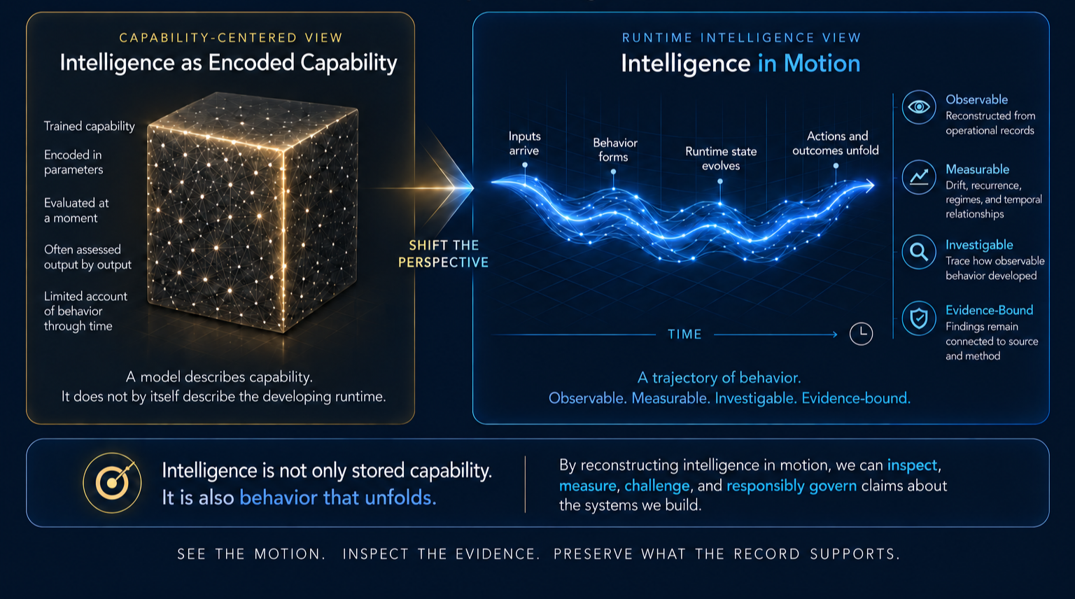An infographic explaining the concept of intelligence as an encoded capability and its development through motion. It features two views: Capability-Centered View showing a glowing 3D cube representing trained, encoded, evaluated, and assessed capability, and Runtime Intelligence View illustrating a trajectory of behavior from input to actions, with keywords observable, measurable, investigable, and evidence-bound. The bottom section emphasizes inspecting, measuring, challenging, and responsibly governing systems based on evidence.