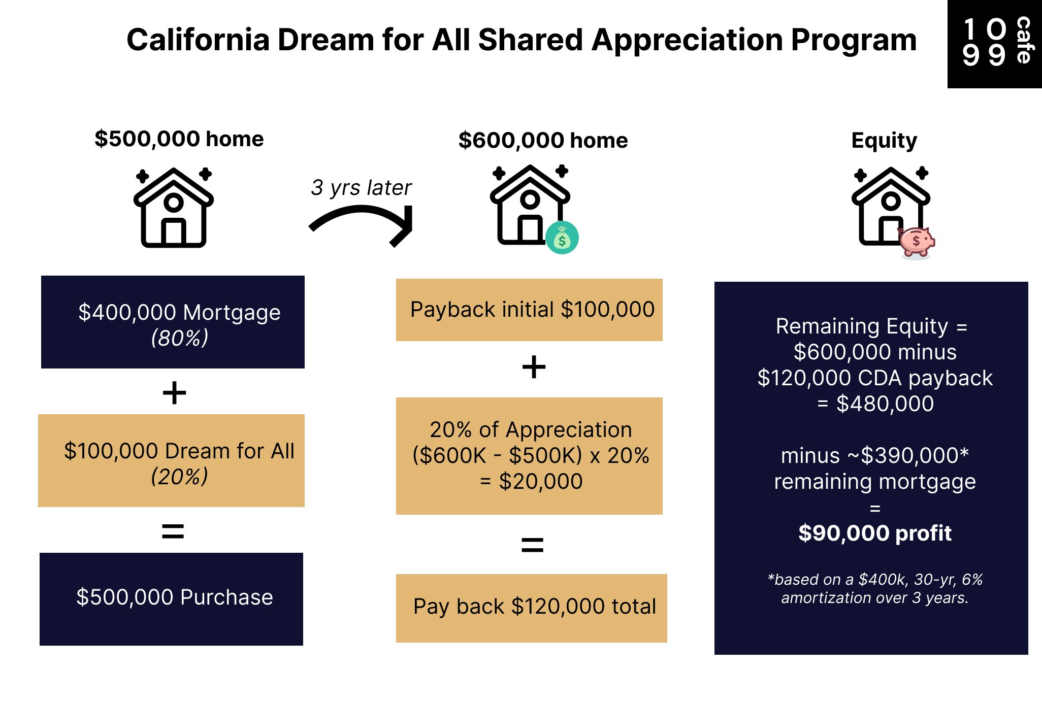 California Dream for All CalHFA’s Shared Appreciation Program — 1099 Cafe
