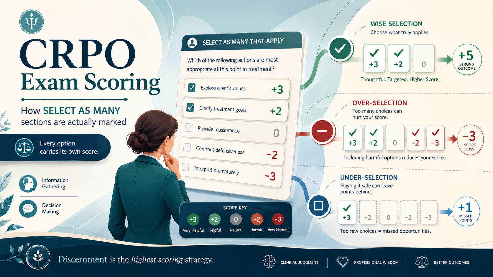 How the CRPO Registration Exam Is Actually Scored (And Why It Changes How You Should Answer)