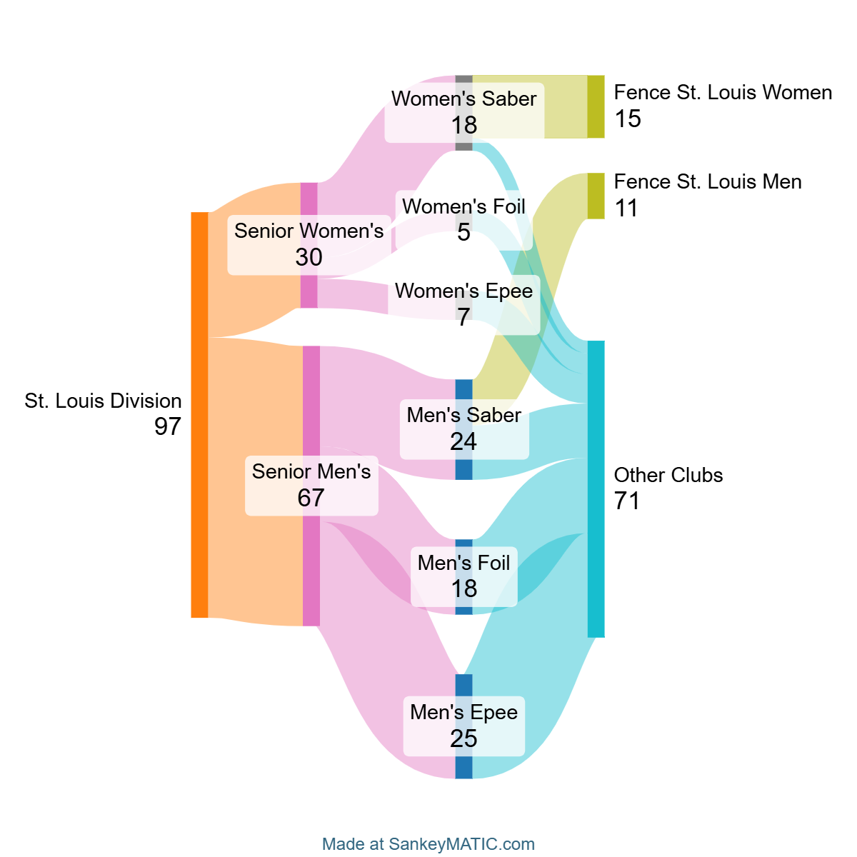 Brief Data Visualization of the New Unified Points List