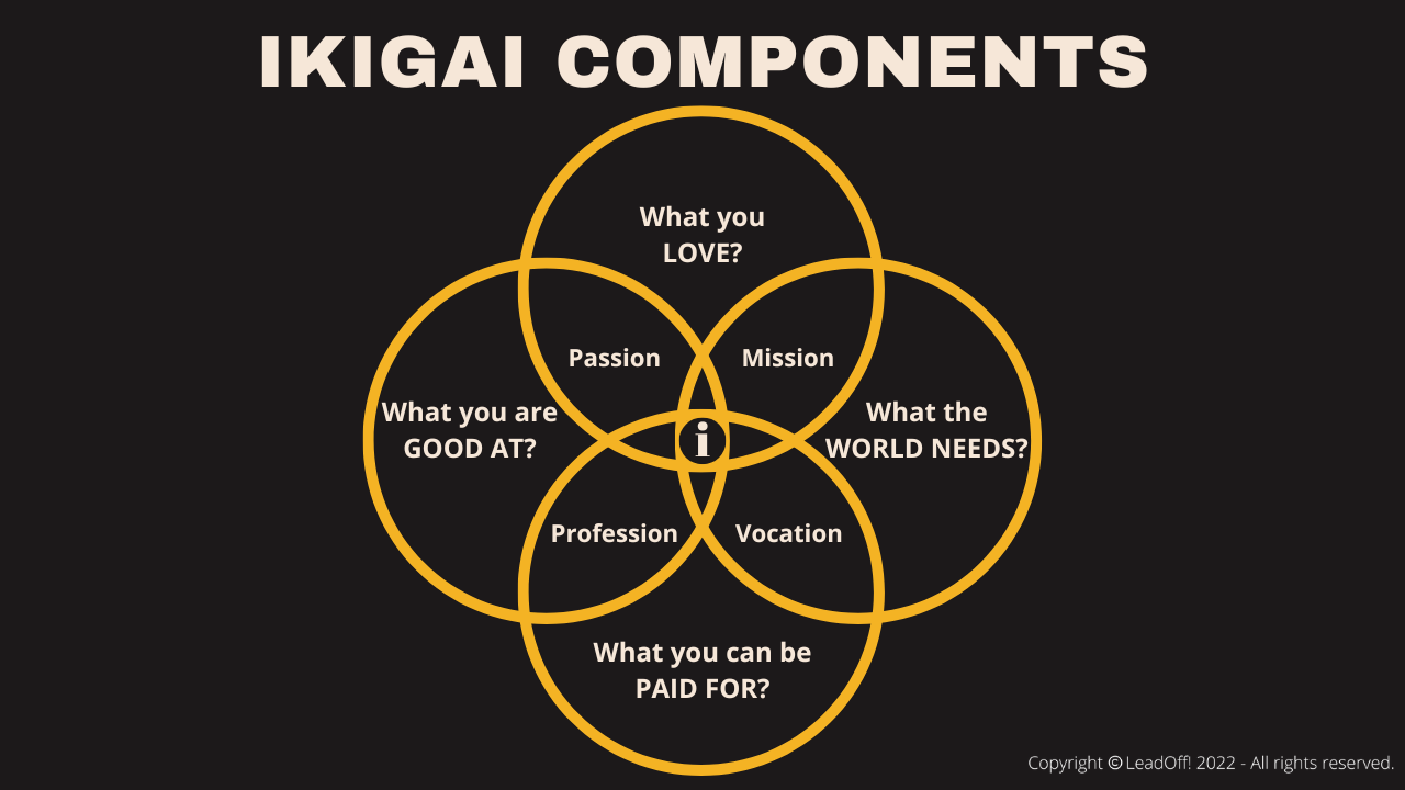 4 Overlapping Components Of Ikigai Find Your Passion Mission 4-overlapping-components-of-ikigai-find-your-passion-mission
