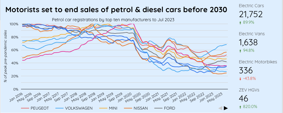 Consumers to end 2030 petrol and diesel ban by 2028