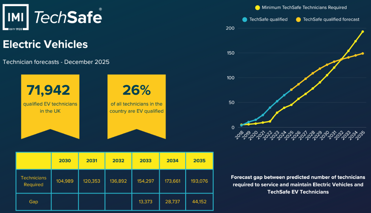 Only 1 in 4 UK technicians qualified to work on electric vehicles