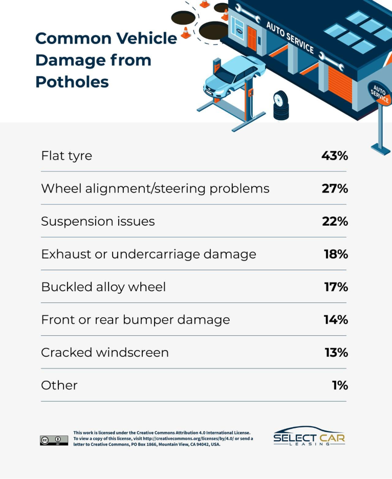 Britain’s pothole problem is hitting tradespeople where it hurts
