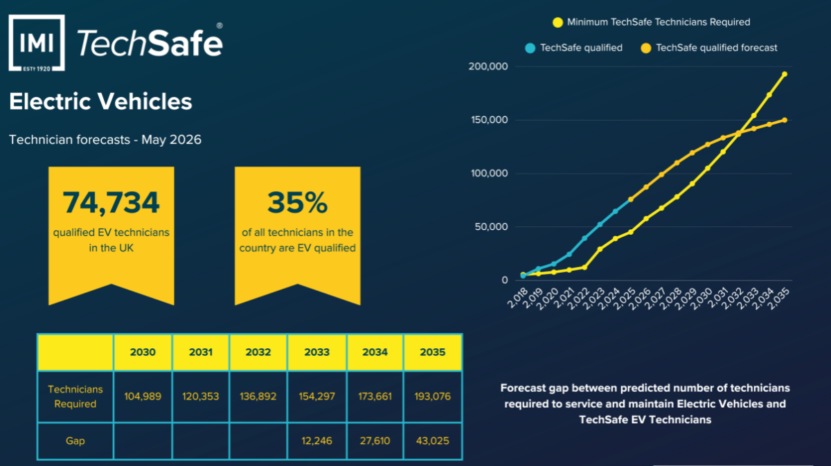 IMI data shows EV training stall at same time as sales accelerate