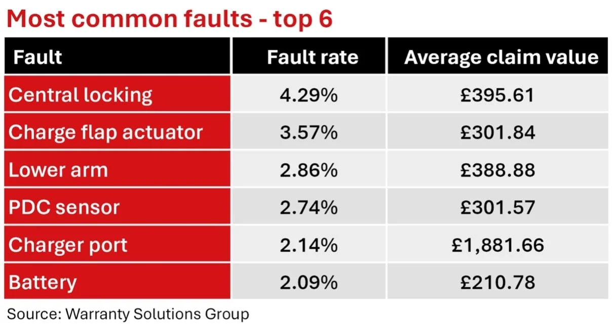 Research reveals a difference in warranty claim rates between Britain's most and least reliable used EVs
