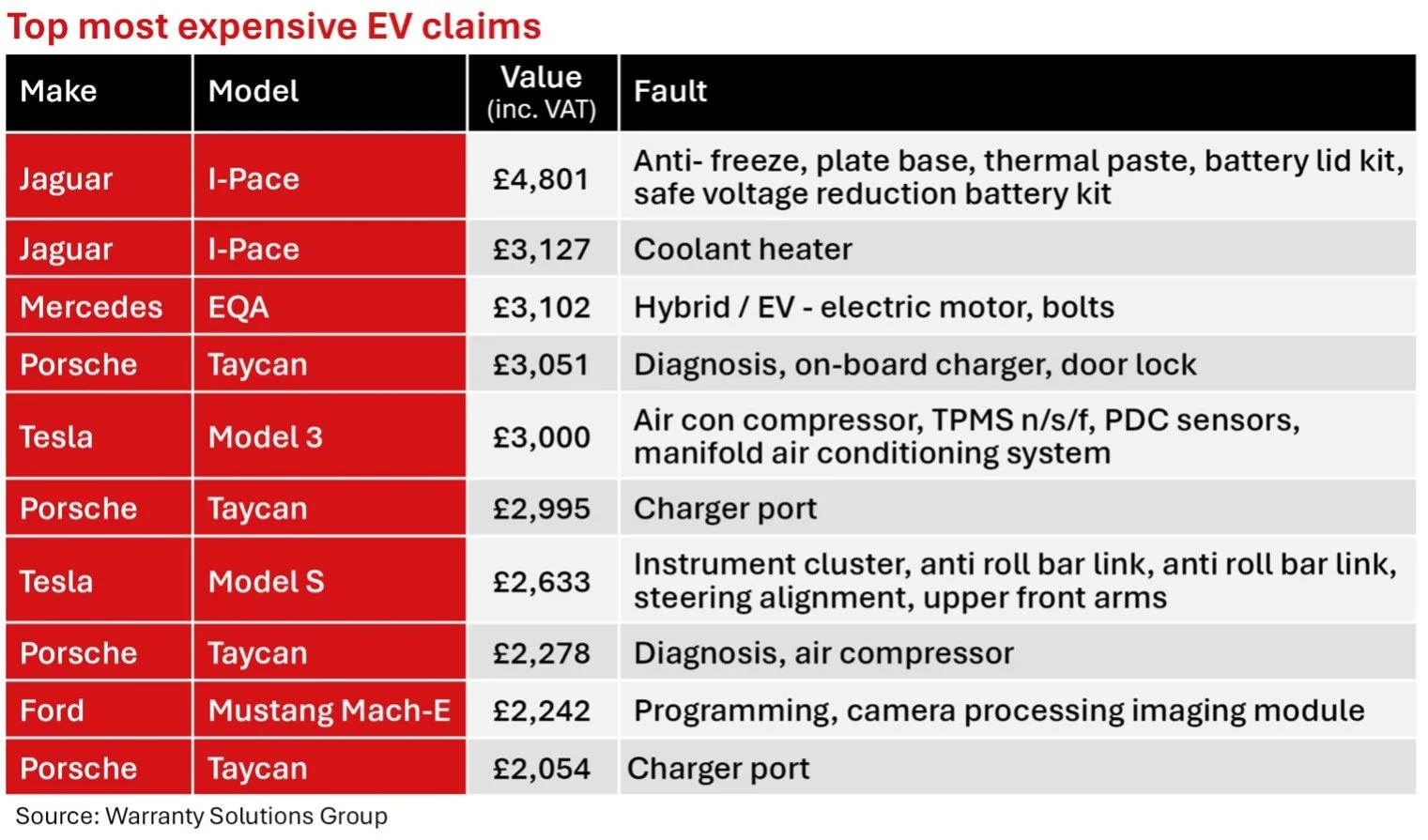 THE UK'S MOST RELIABLE USED EVS REVEALED