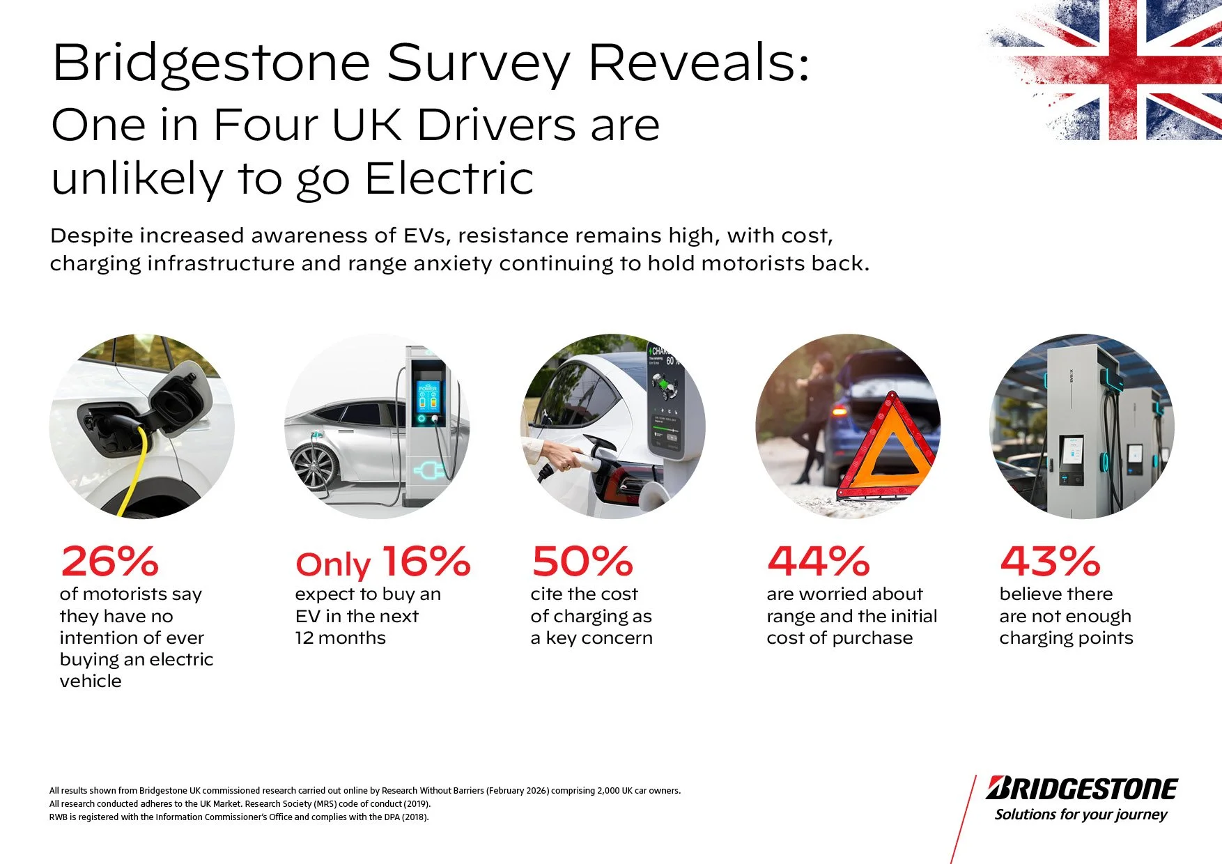Bridgestone study highlights ongoing hesitation around EV adoption