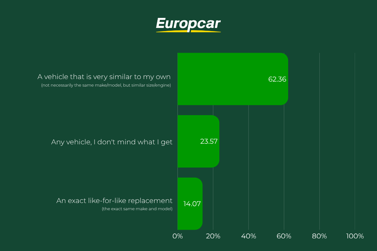 More than half of drivers expect a replacement vehicle to be delivered within 24 hours after an accident