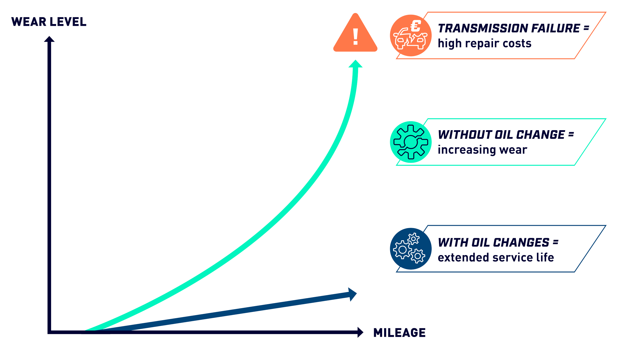 How workshops can turn automatic transmission servicing from overlooked task to growth opportunity
