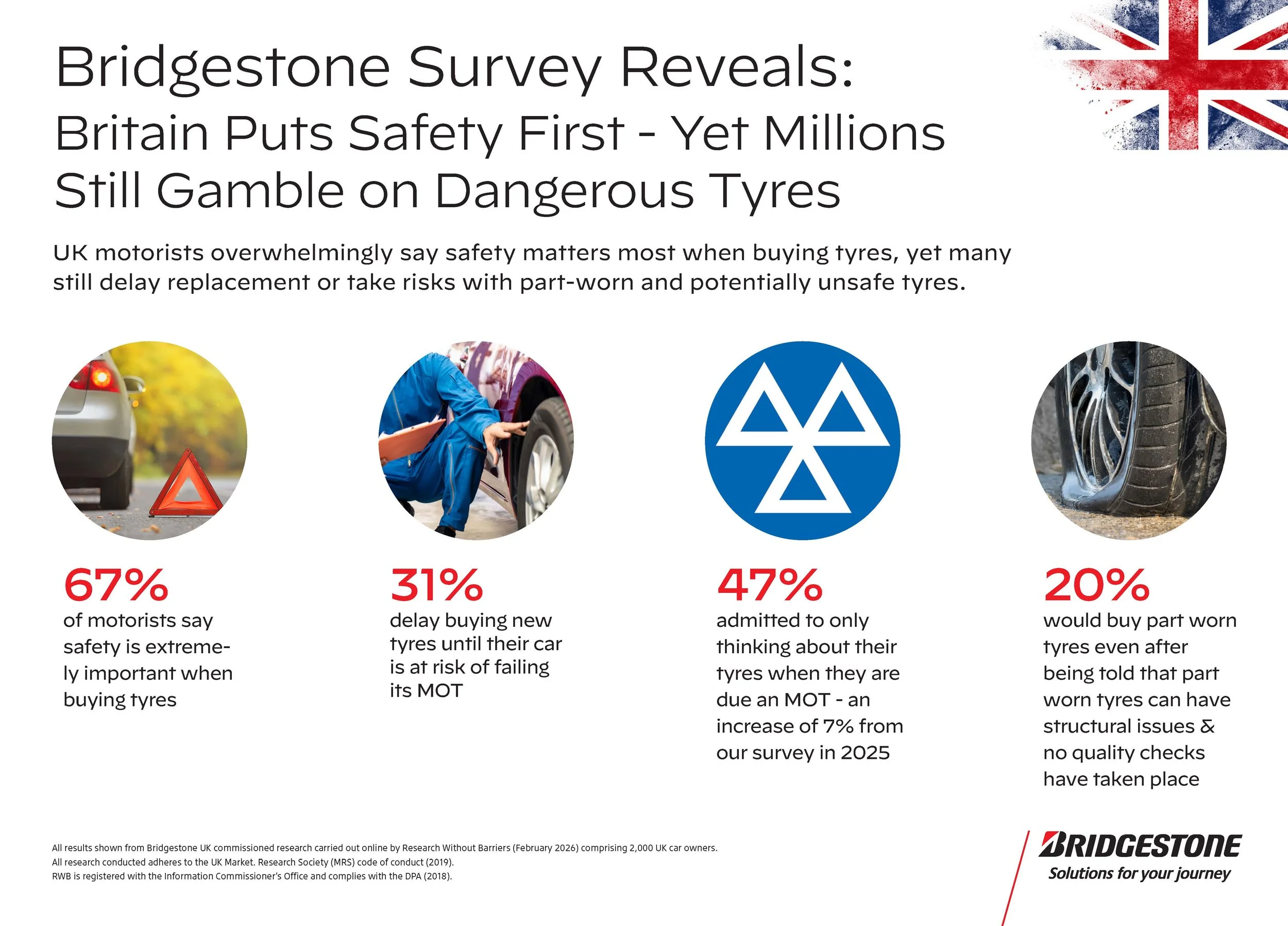 Bridgestone puts UK motorists on alert as Tyre Safety Month continues to roll