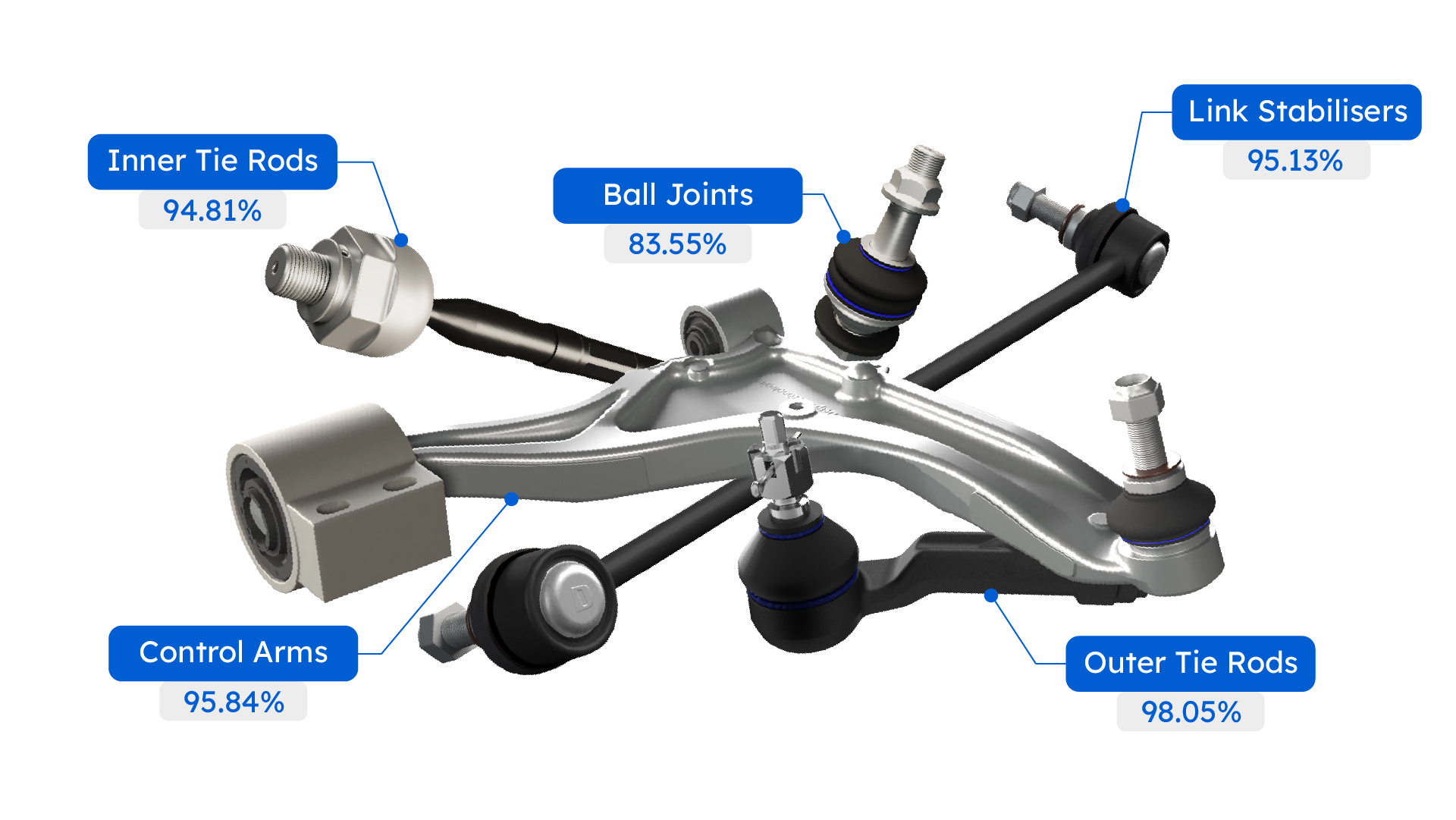 Coverage gains include reach in tie rods, ball joints, control arms/wishbones, and stabiliser bar links