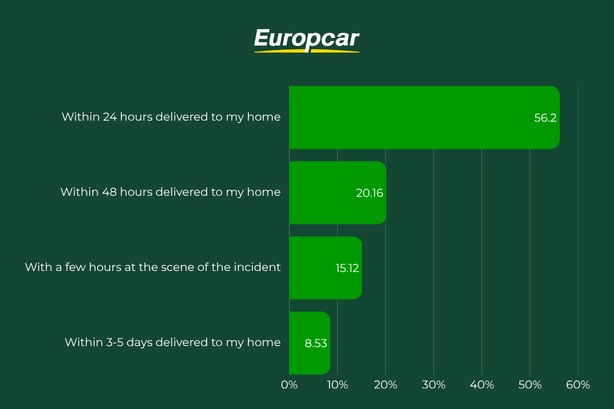 Europcar urges insurers and body shops to stress-test vehicle supply chains ahead of winter claims peak 