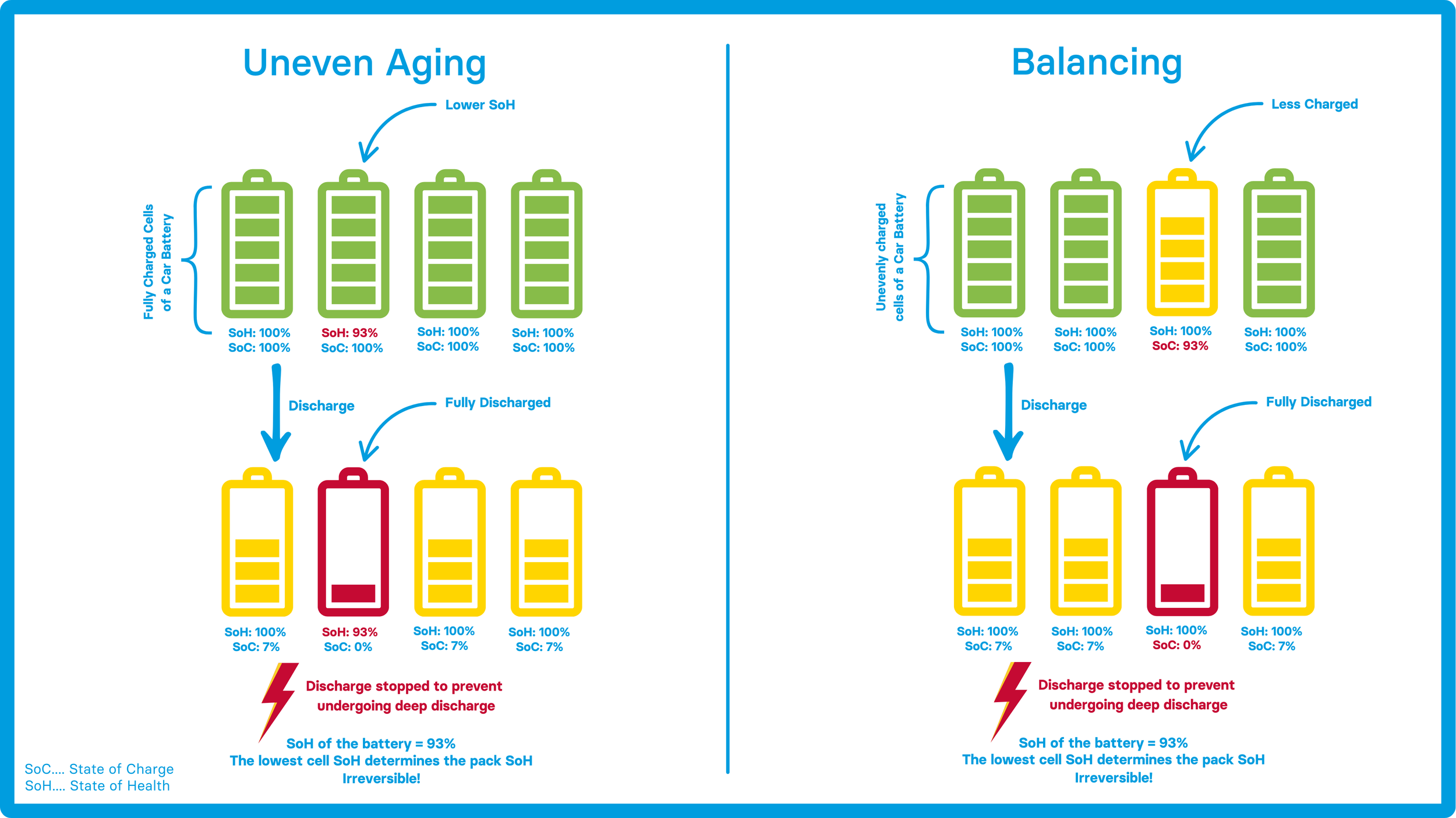 The health status of the battery is often the biggest unknown when buying a used electric vehicle.