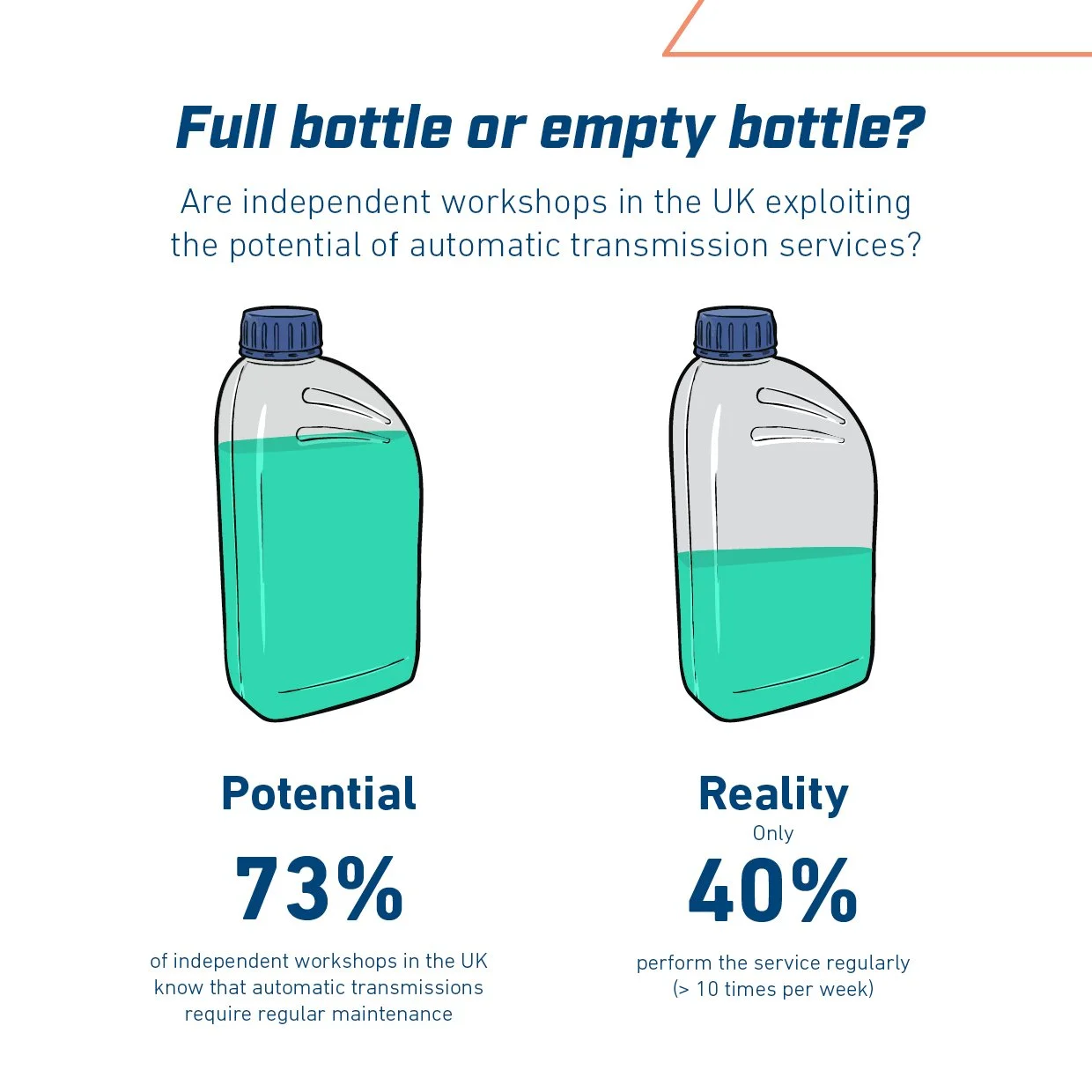 Only 40% of UK workshops regularly carry out automatic transmission servicing