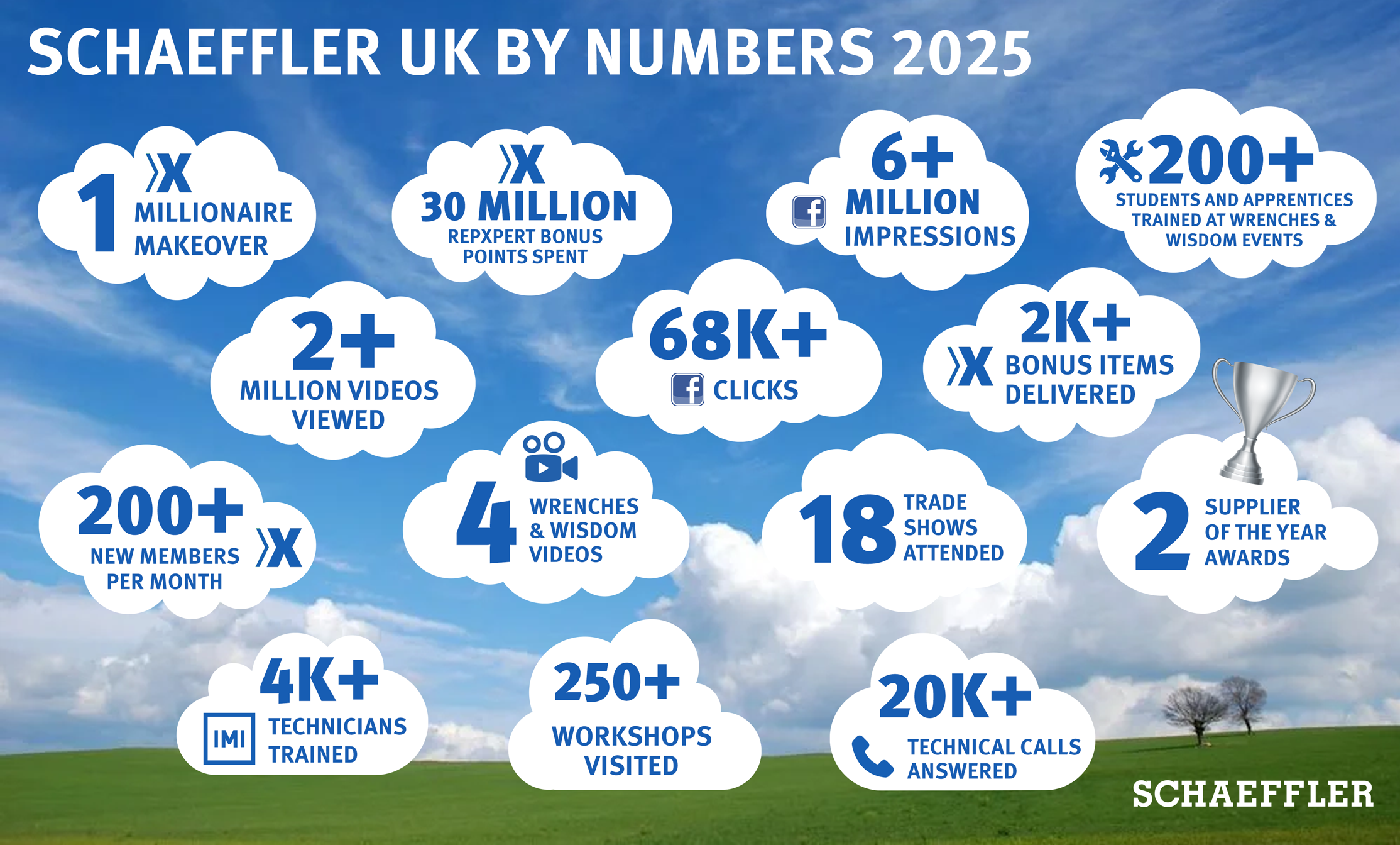 Schaeffler Vehicle Lifetime Solutions enjoyed an outstanding 2025 and has revealed some of its most notable achievements from the year
