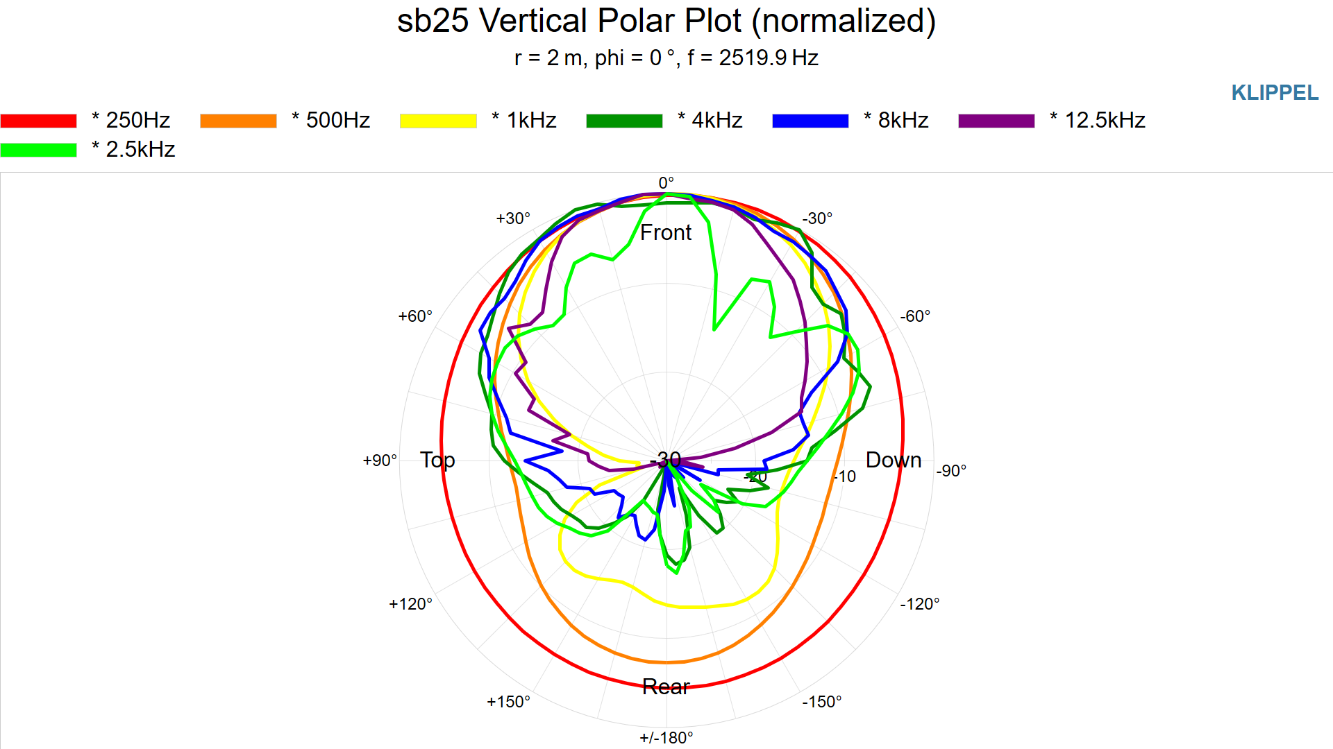 Plot Directivity Spl sb25 High Output Multi-Use Loudspeaker — Theory Professional