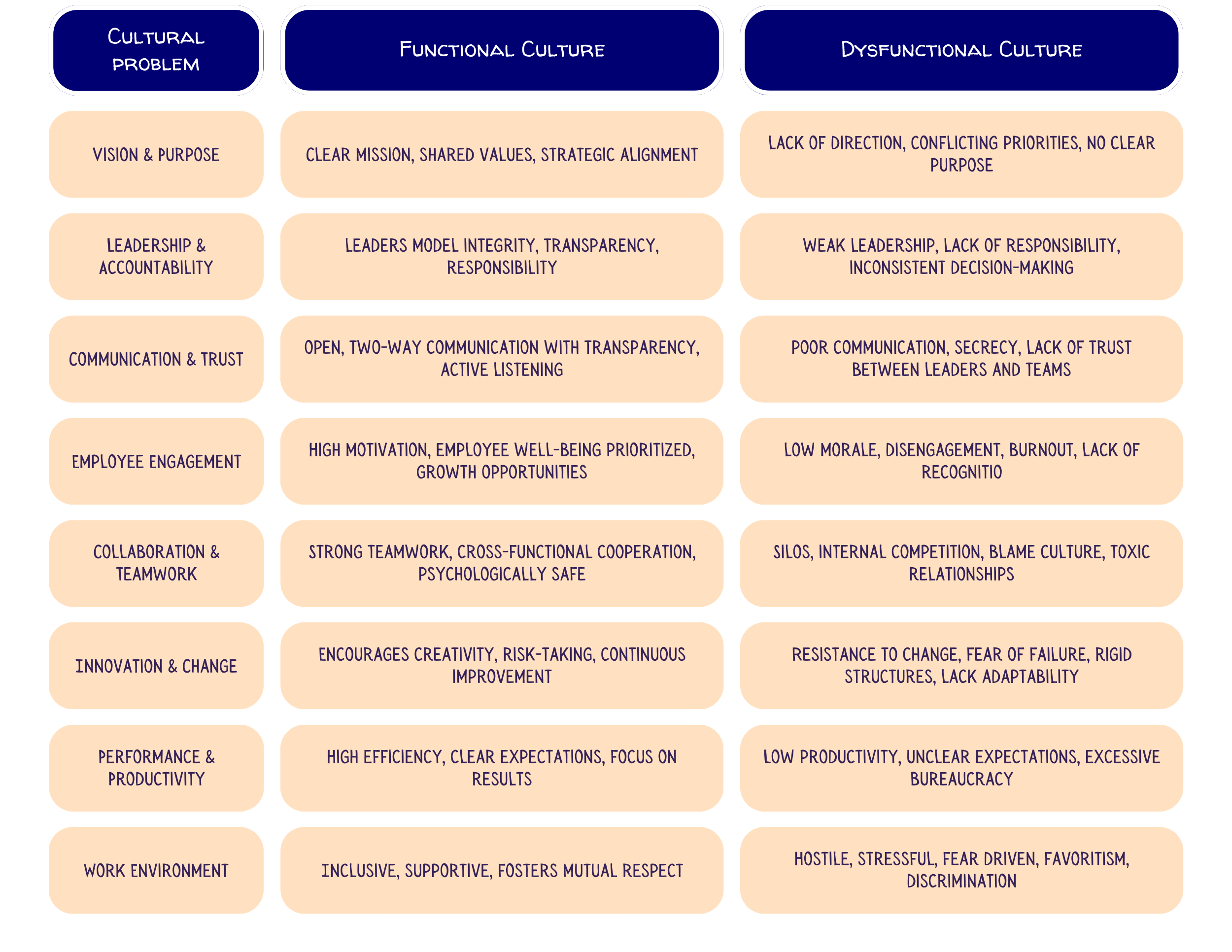 Table layout showing a column of Cultural Problems, then showing how a Functional Culture responds and a Dysfunctional Culture responds.