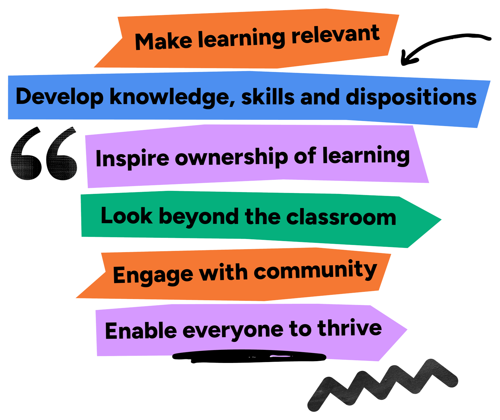 A colorful diagram with seven overlapping arrows containing educational goals: 'Make learning relevant,' 'Develop knowledge, skills and dispositions,' 'Inspire ownership of learning,' 'Look beyond the classroom,' 'Engage with community,' and 'Enable everyone to thrive.'