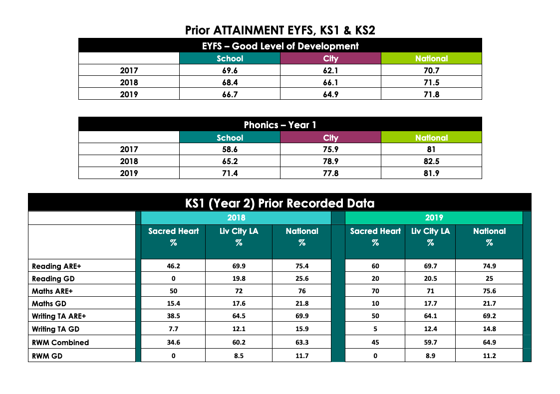 Pupil Performance and Attainment — Sacred Heart Catholic Primary School