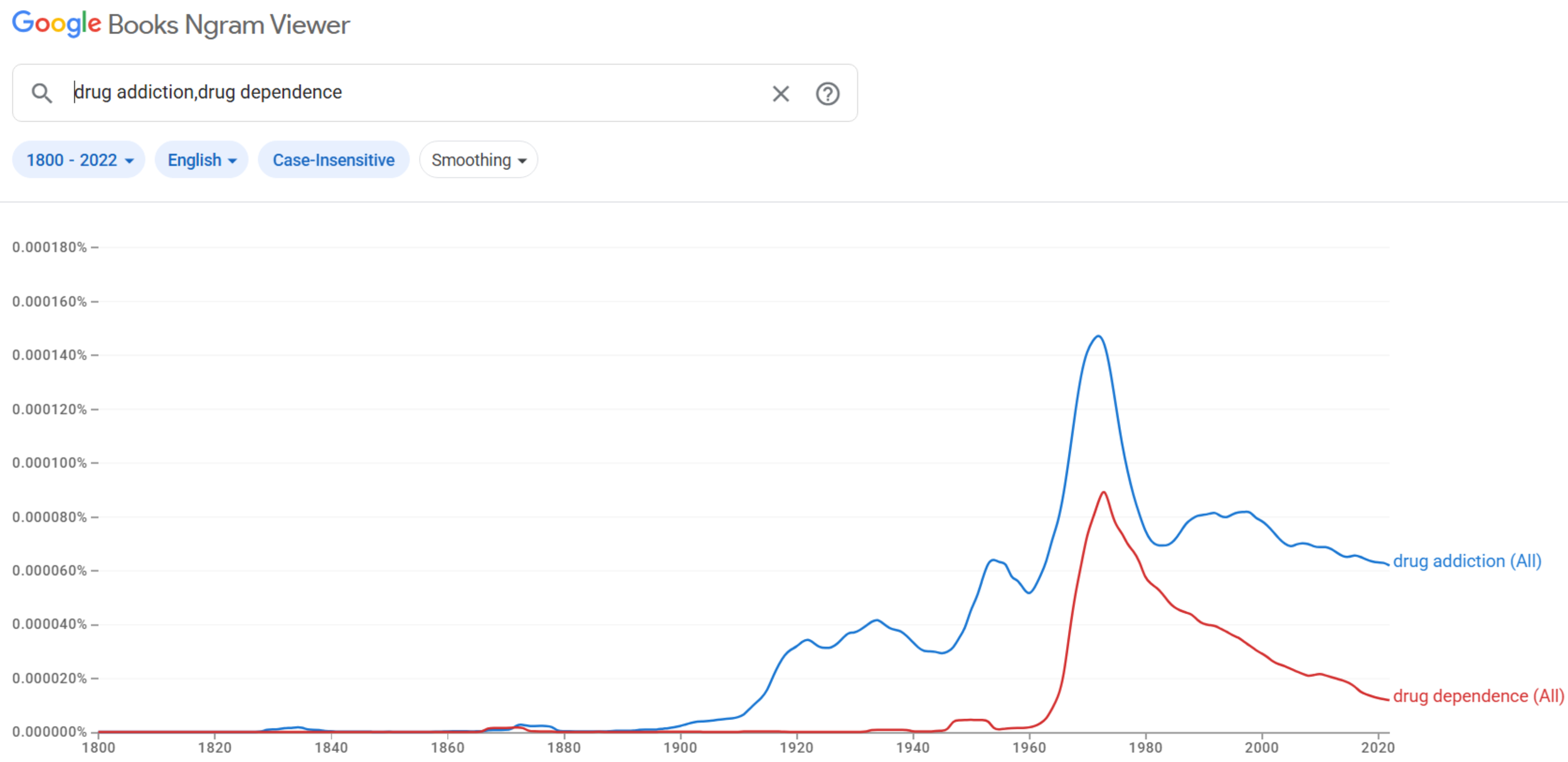 Compare phrase usage trends to find the most common variation