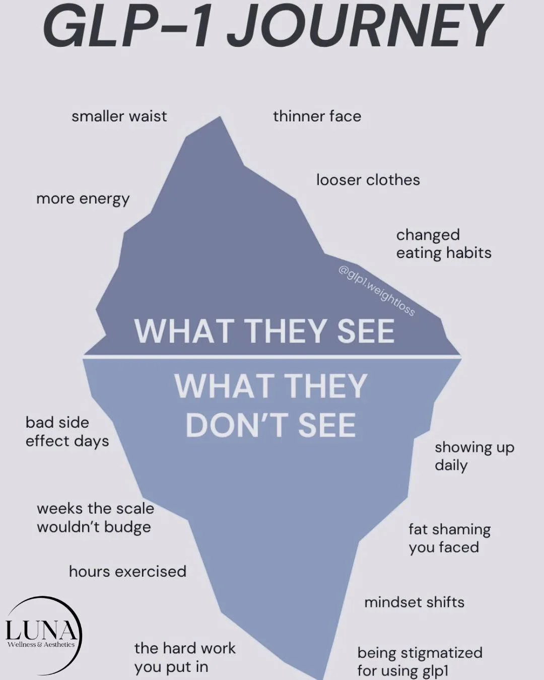 Let&rsquo;s talk about it &mdash; there&rsquo;s no shame in getting help with your health journey. 💬
GLP-1s are a medically backed, clinically proven tool that can change lives when used safely and responsibly under professional care. At Luna Wellne