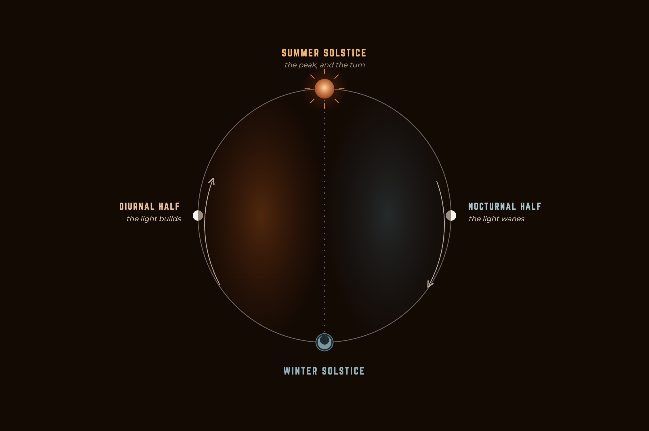 Diagram of the year divided into its diurnal and nocturnal halves, with the summer solstice at the turning point where the light begins to wane.