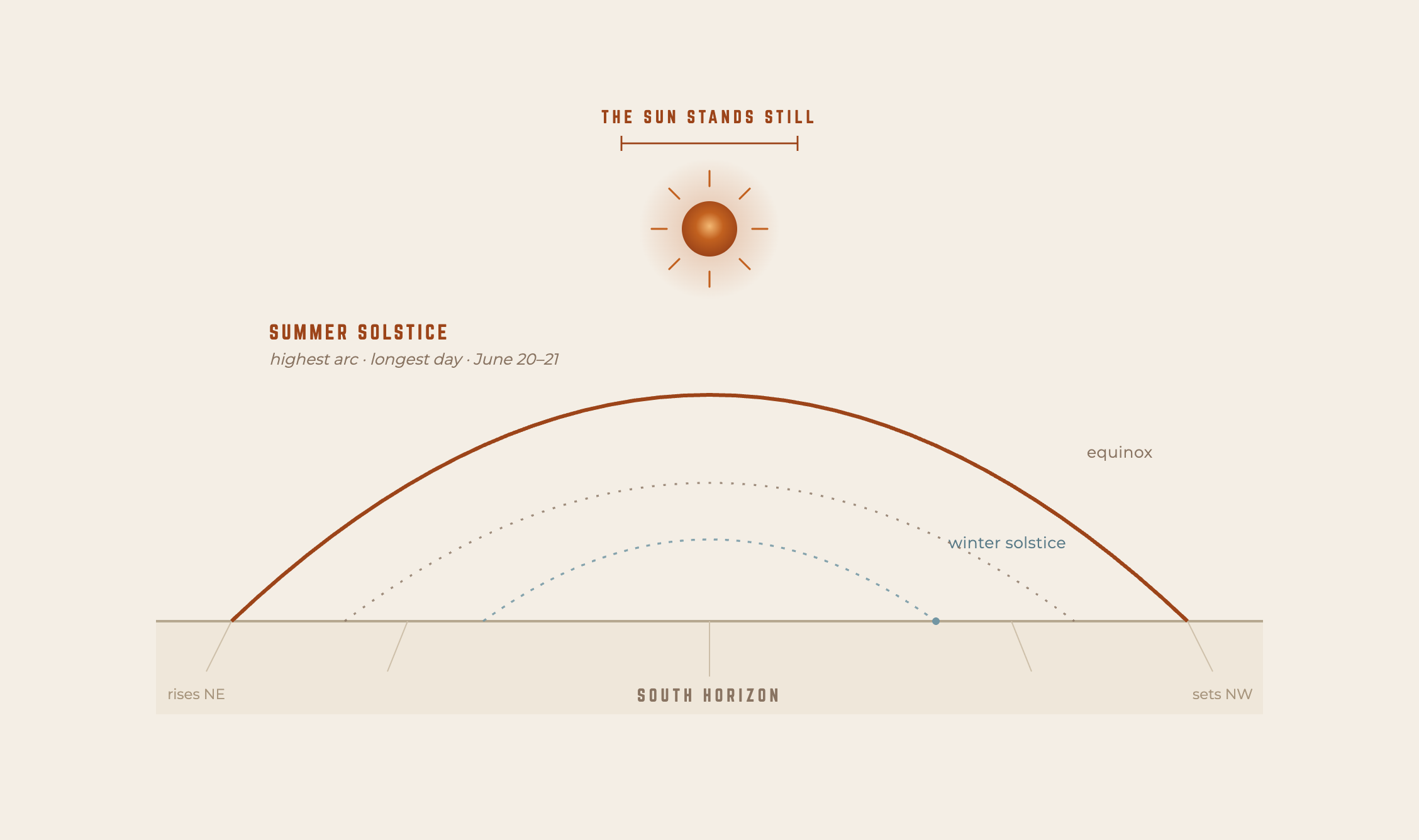 Diagram of the sun’s path at the summer solstice, equinox, and winter solstice, with the solstice sun standing still at its highest arc of the year.