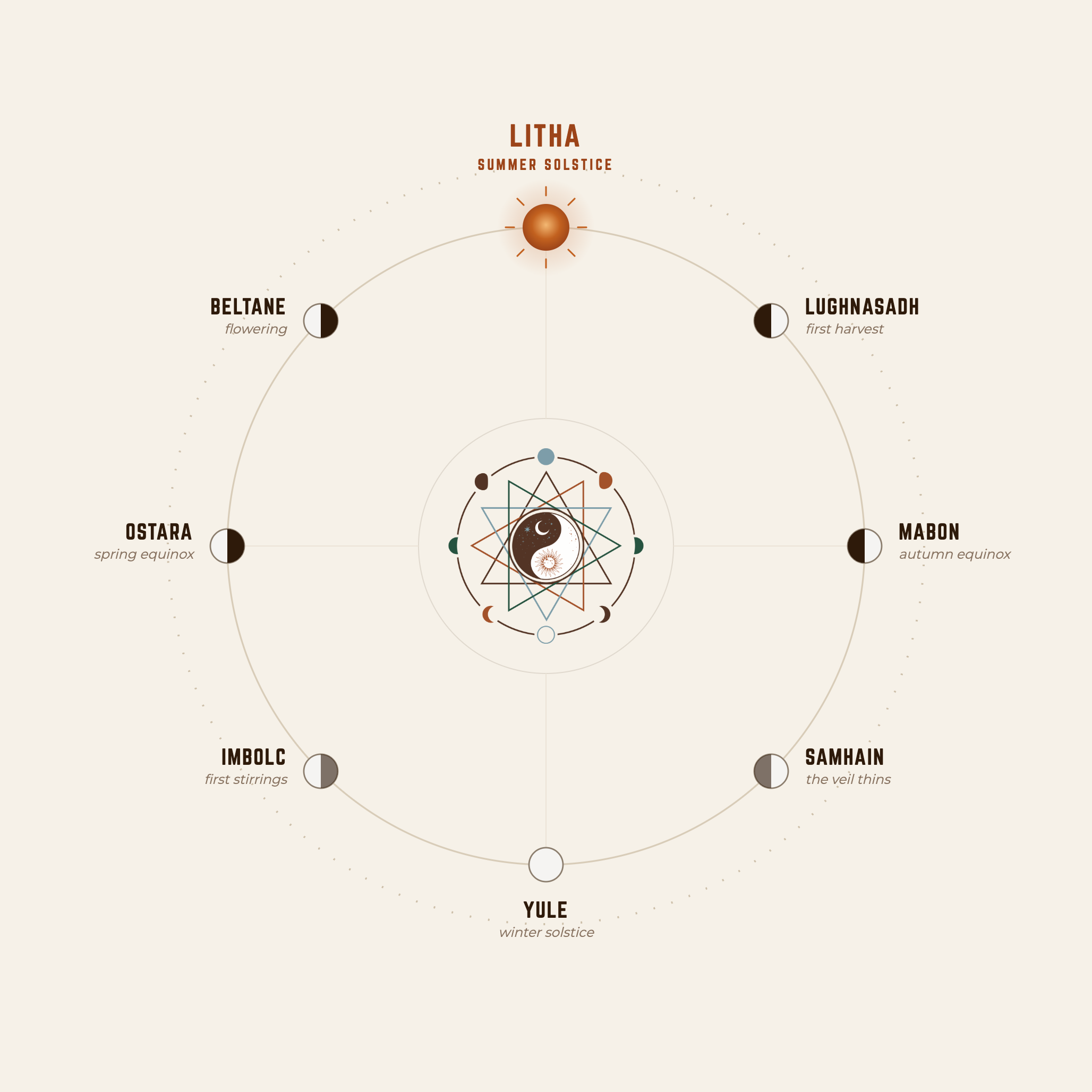 The Wheel of the Year with its eight seasonal stations and the summer solstice, Litha, highlighted at the top.
