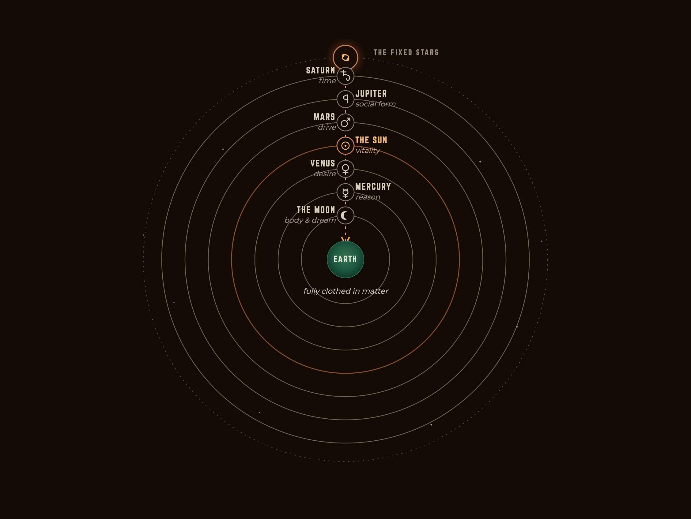 Diagram of the soul descending through the seven planetary spheres from the Gate of Cancer down to Earth, after Neoplatonist cosmology.