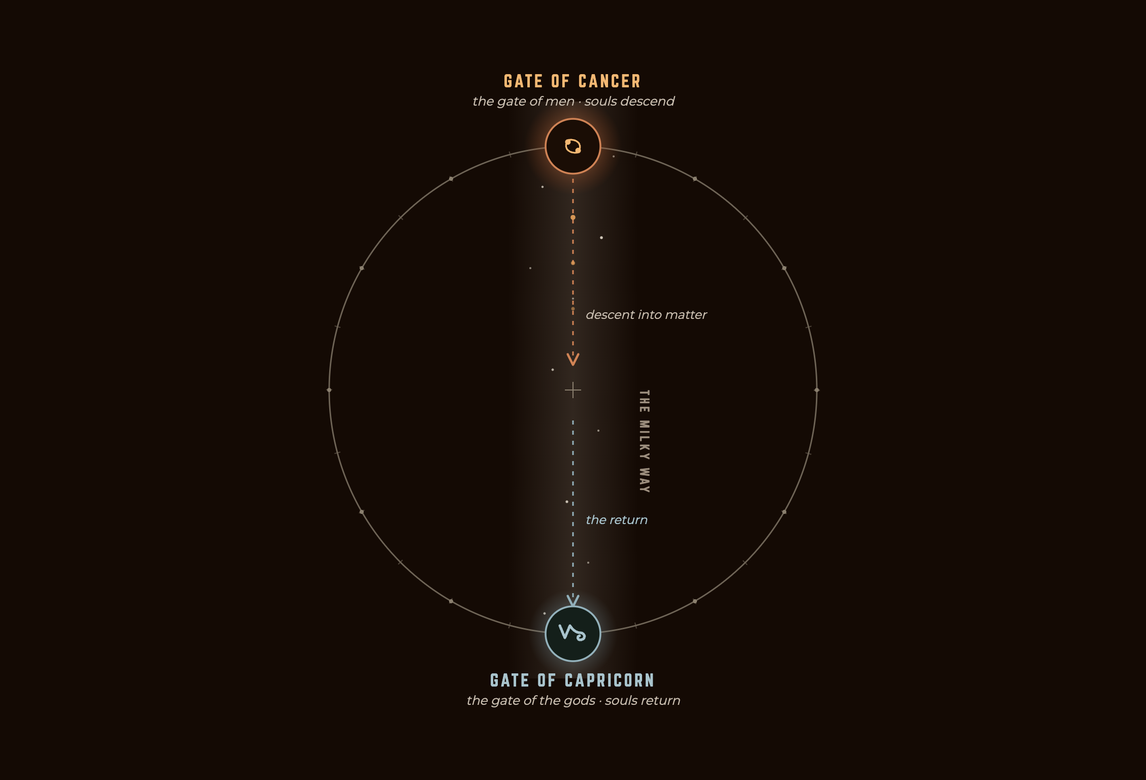 Diagram of the Gates of the Sun where the Milky Way crosses the zodiac, marking Cancer as the Gate of Men and Capricorn as the Gate of the Gods.
